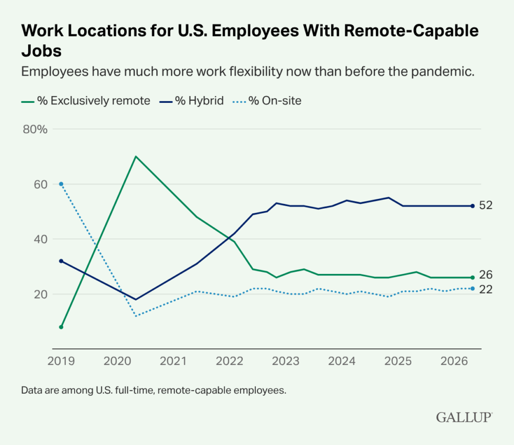 Gallup line chart of US remote-capable workers, 2019 to 2026, with 52% hybrid, 26% exclusively remote, and 22% on-site