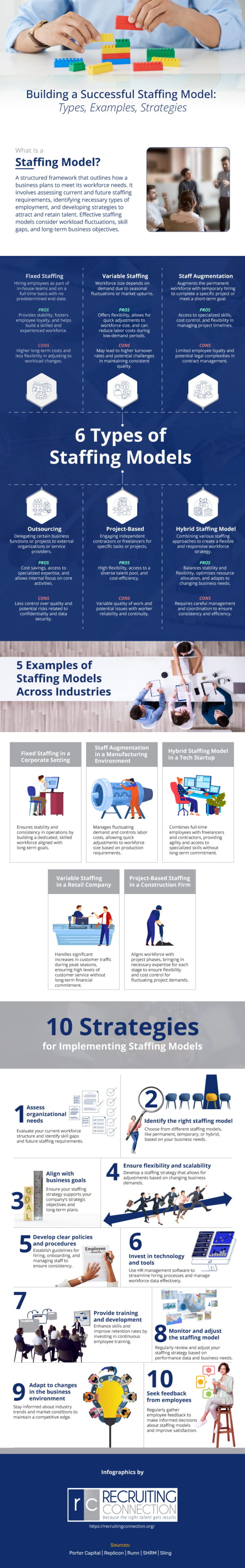 Building a Successful Staffing Model Infographic