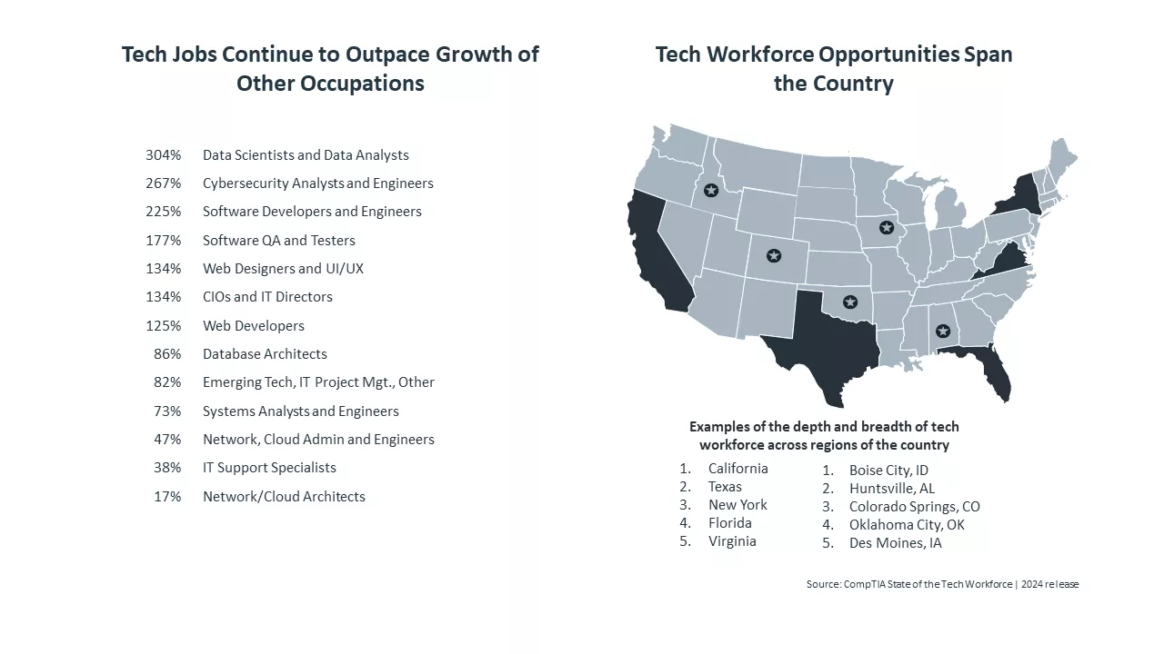 tech hiring growth