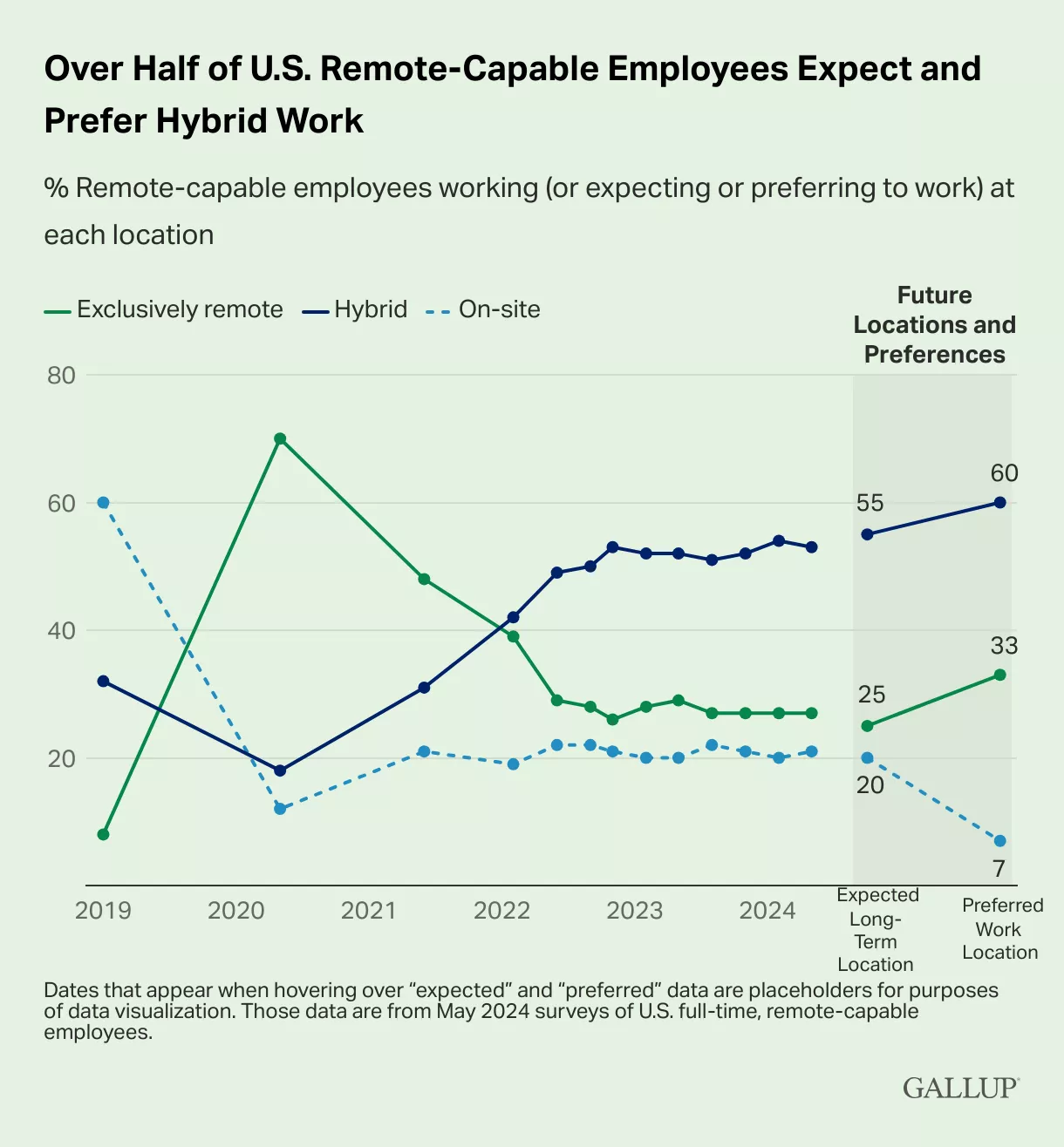 employee preference for hybrid work