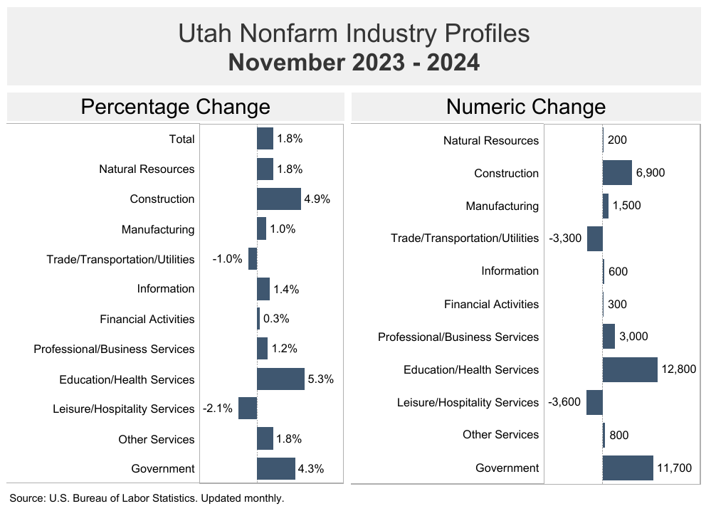 utah employment update