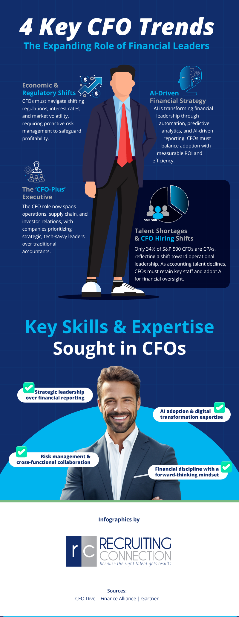 cfo trends, cfo skills