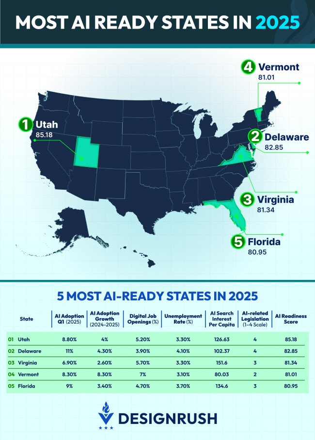 Salt Lake City America’s Most AI-Ready City