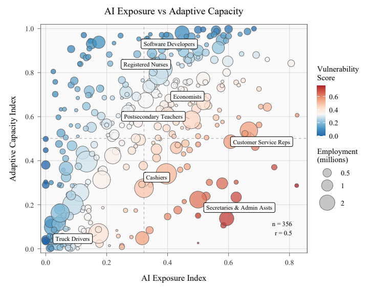 Bubble chart mapping AI Exposure vs Adaptive Capacity for professions like developers, teachers, and drivers, showing clear vulnerability scores.
