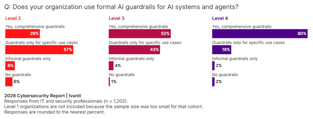 Bar chart from a 2026 cybersecurity report showing adoption of formal AI guardrails, relevant to responsible AI recruiting tools governance