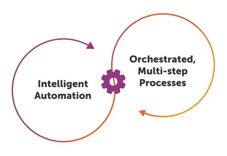 Diagram illustrating recruitment automation that combines intelligent automation with orchestrated, multi-step processes for AI recruiting tools